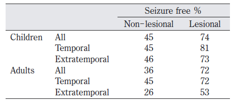新皮質てんかんの成績