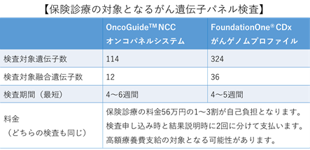 遺伝子 パネル 検査