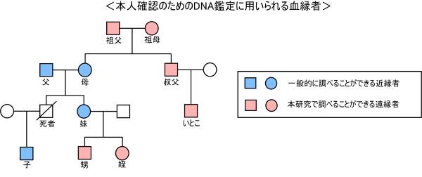 本人確認のためのDNA鑑定に用いられる血縁者