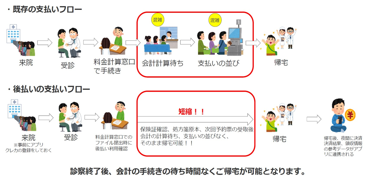 後払い会計の流れ