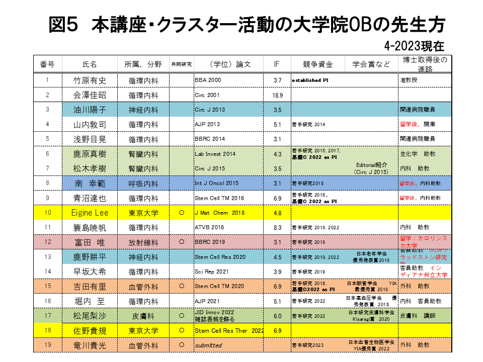 図5 本講座・クラスター活動の大学院OBの先生方