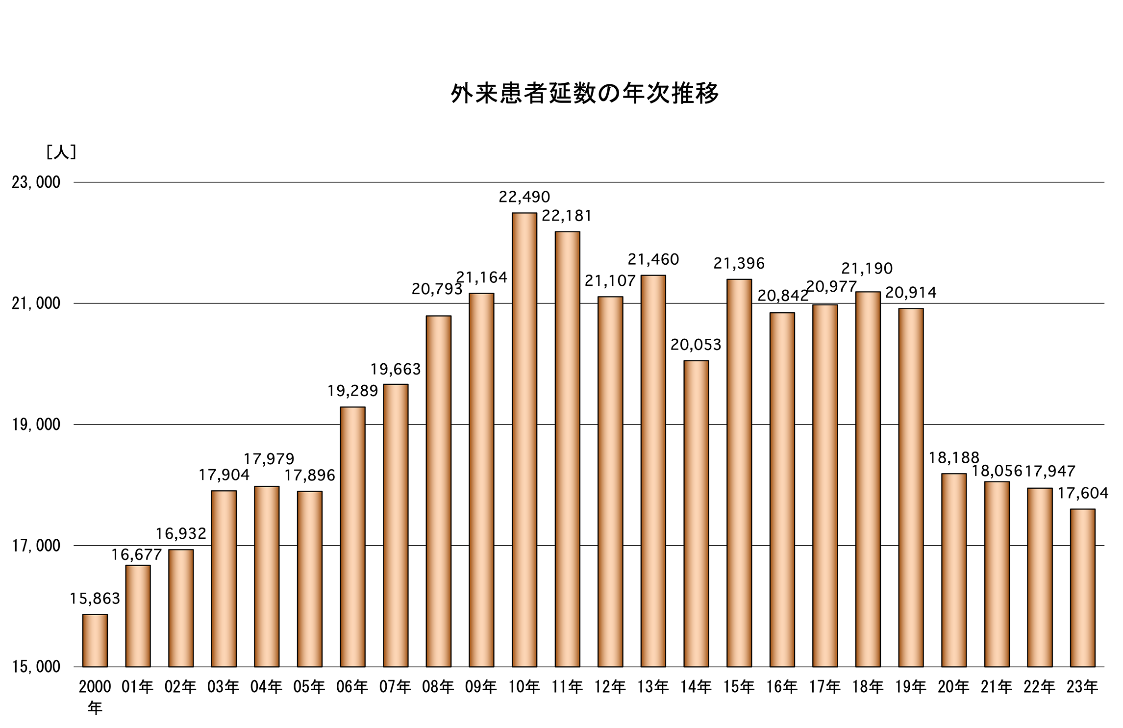 外来患者数