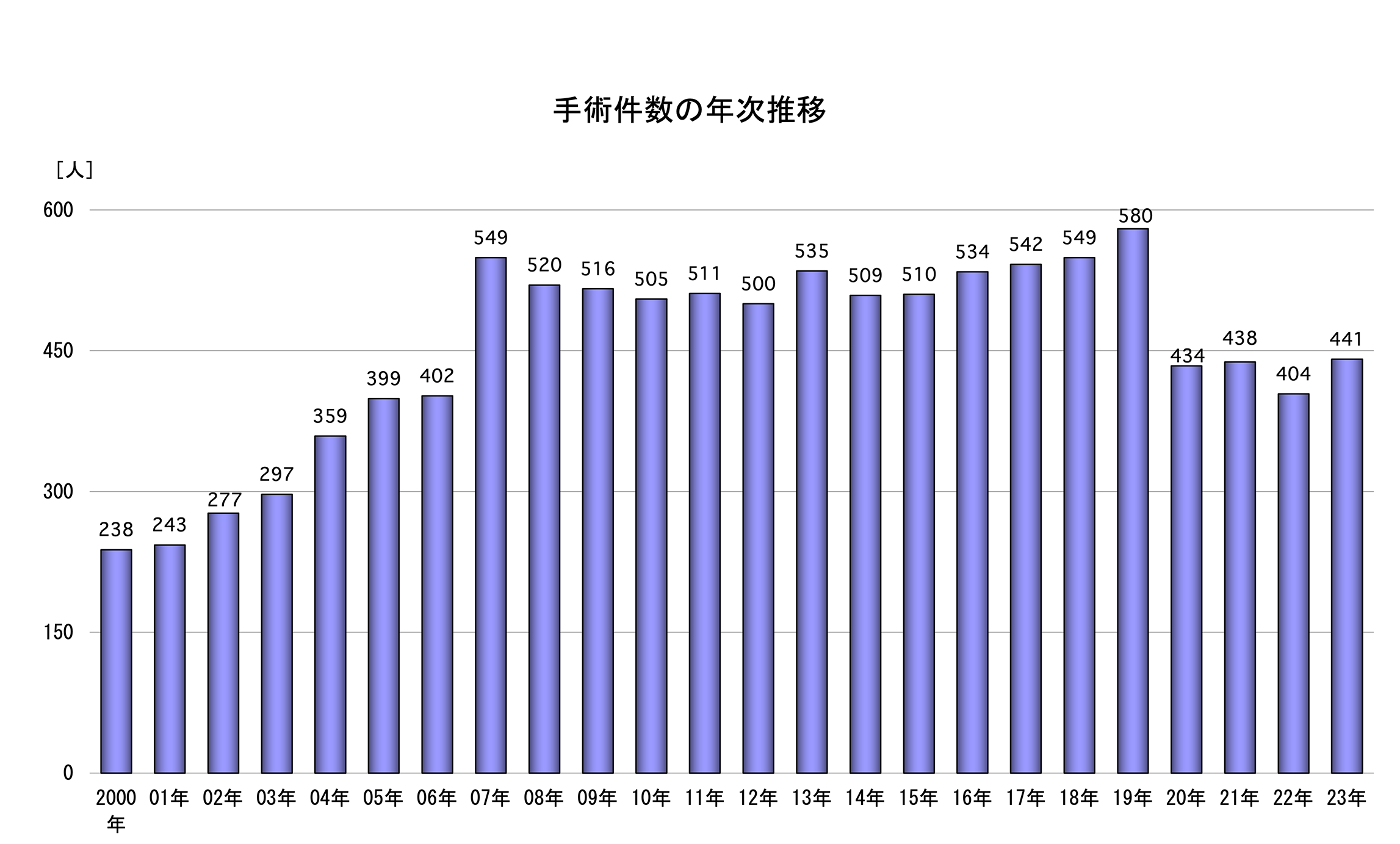 手術患者数