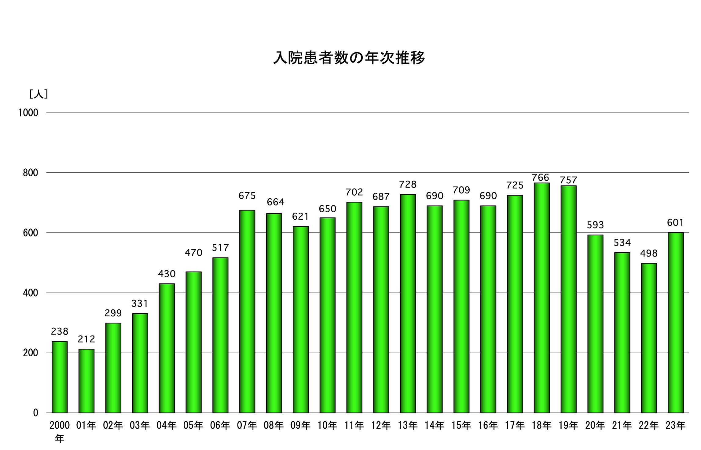 入院患者数