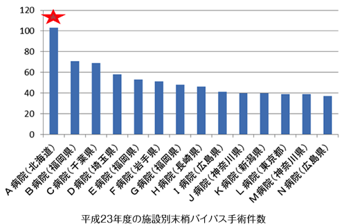 平成23年度の施設別末梢バイパス手術件数