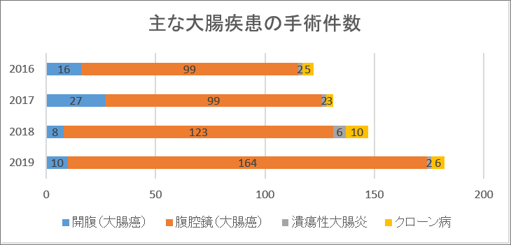 主な大腸疾患の手術件数