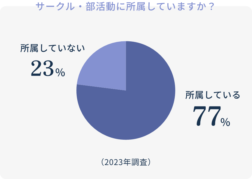 サークル・部活動に所属していますか？