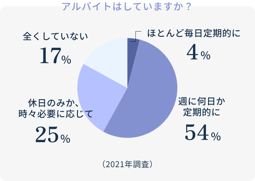 アルバイトはしていますか？
