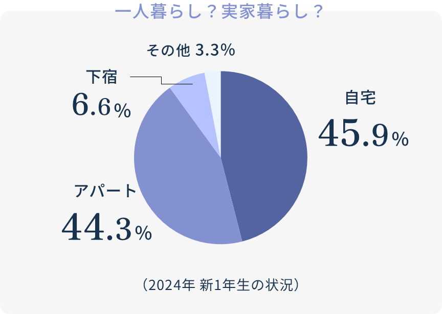 一人暮らし？実家暮らし？