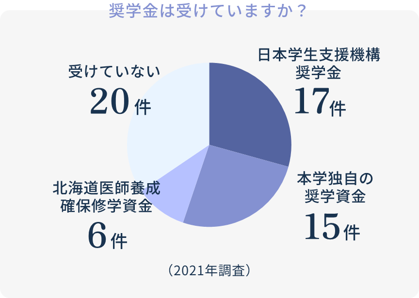 奨学金は受けていますか？