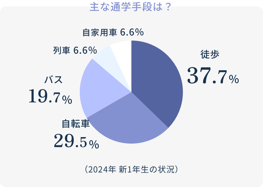 主な通学手段は？