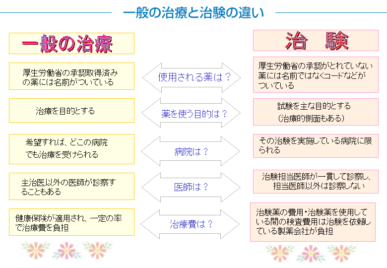 一般の治療と治験の違い