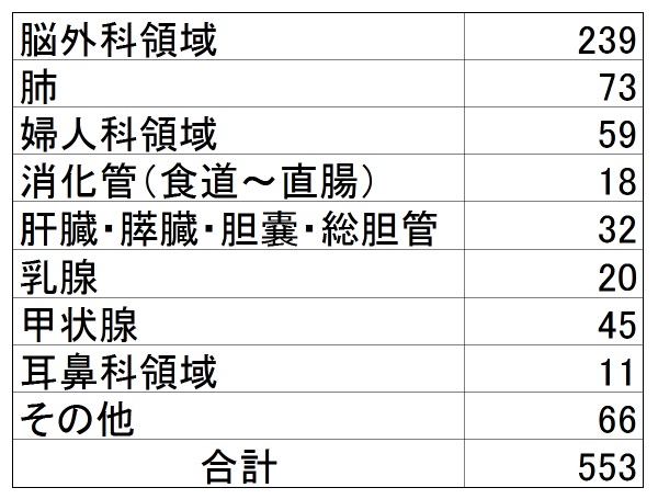 【表1】10年間の臓器別テレパソロジー件数