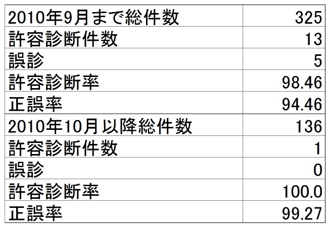 【表2】テレパソロジーの正誤率 【表2】テレパソロジーの正誤率