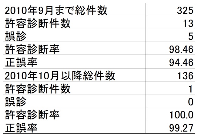 【表2】テレパソロジーの正誤率