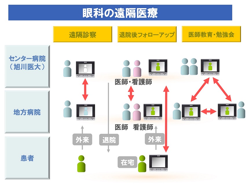 眼科が実施する遠隔医療の全体概念図 眼科が実施する遠隔医療の全体概念図