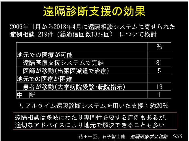 眼科遠隔診断支援の効果