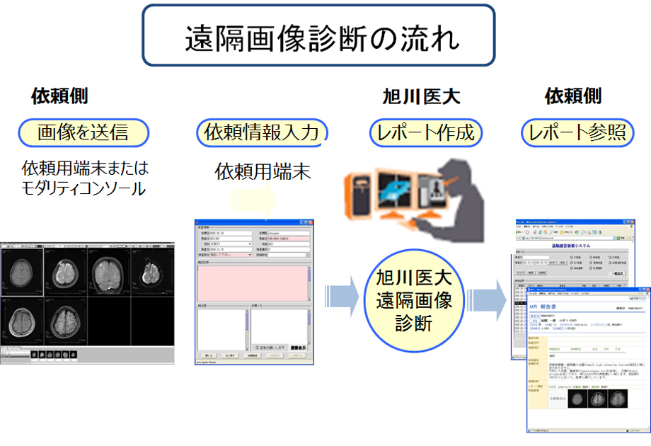 【図3】遠隔画像診断の流れ 【図3】遠隔画像診断の流れ