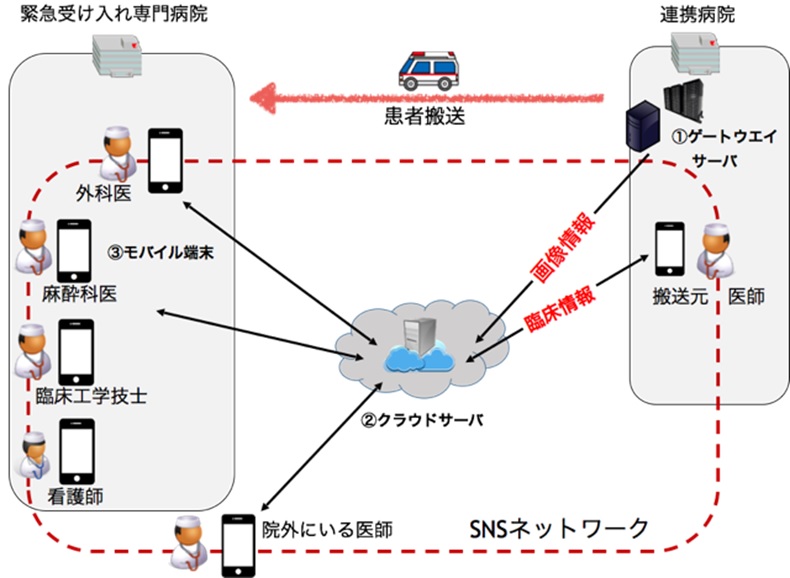 【図1】クラウド型救急連携システム構成図