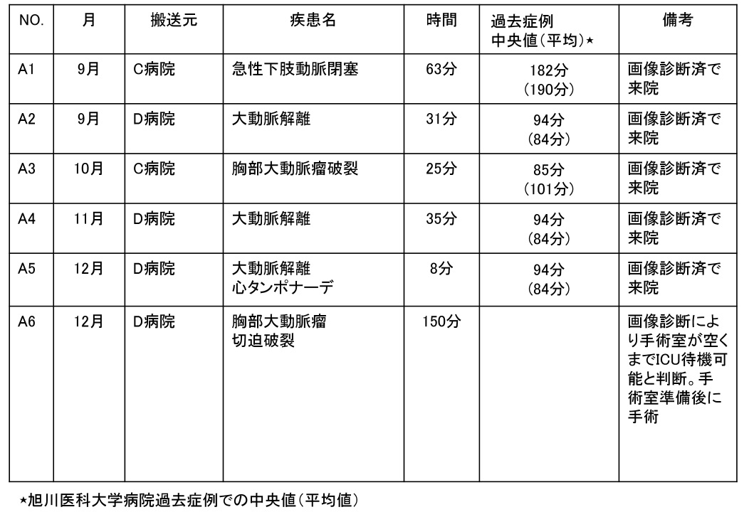 【表1】連携病院からの救急搬送・手術症例一覧(2016年9月-12月)