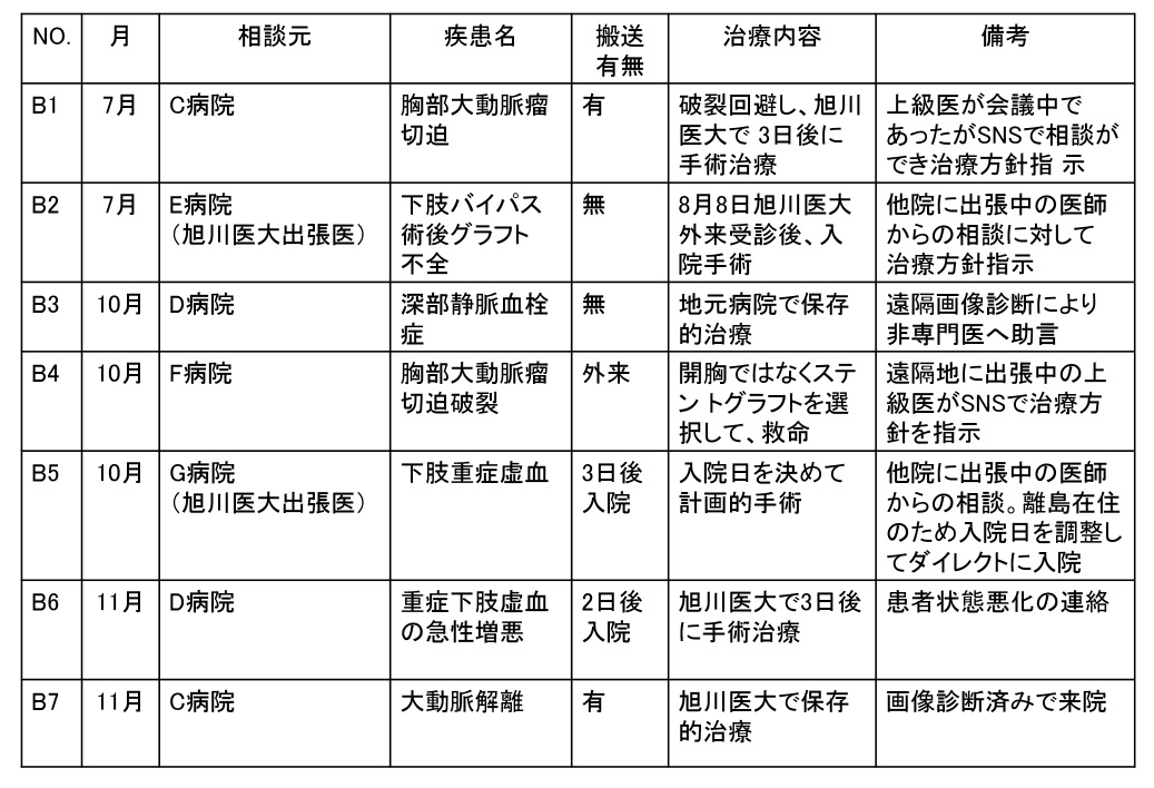 【表2】連携病院からの相談症例一覧(2016年9月-12月)